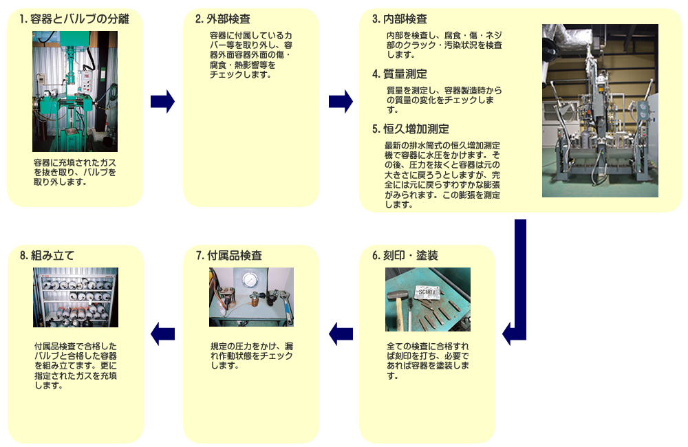 容器再検査のながれ